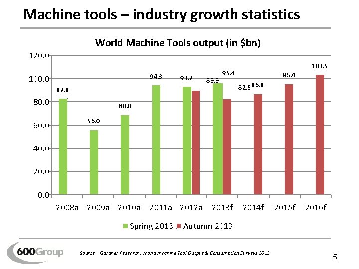 Machine tools – industry growth statistics World Machine Tools output (in $bn) 120. 0