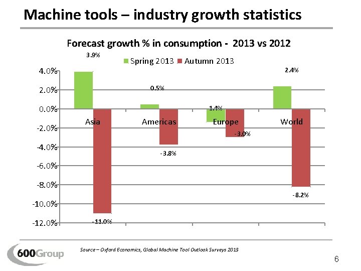 Machine tools – industry growth statistics Forecast growth % in consumption - 2013 vs