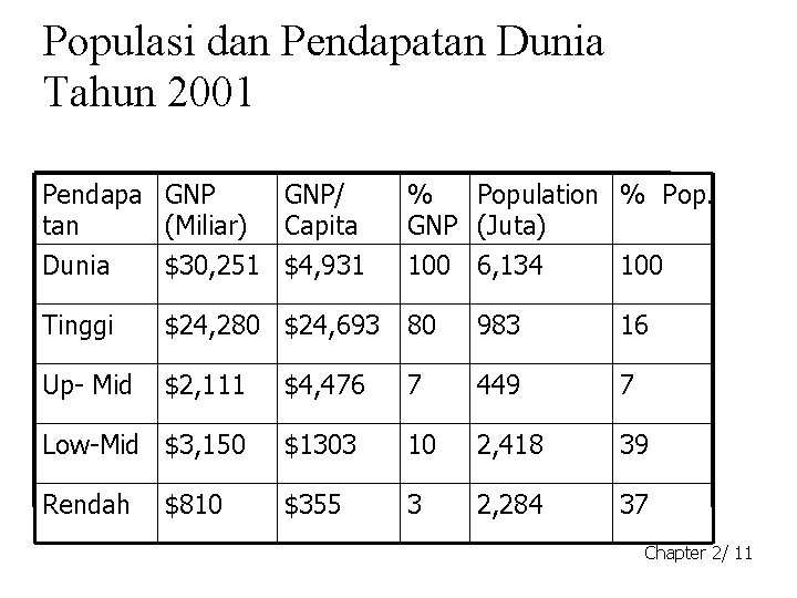 Populasi dan Pendapatan Dunia Tahun 2001 Pendapa GNP/ tan (Miliar) Capita Dunia $30, 251