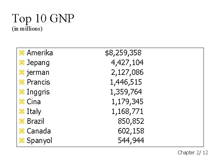 Top 10 GNP (in millions) Amerika Jepang jerman Prancis Inggris Cina Italy Brazil Canada