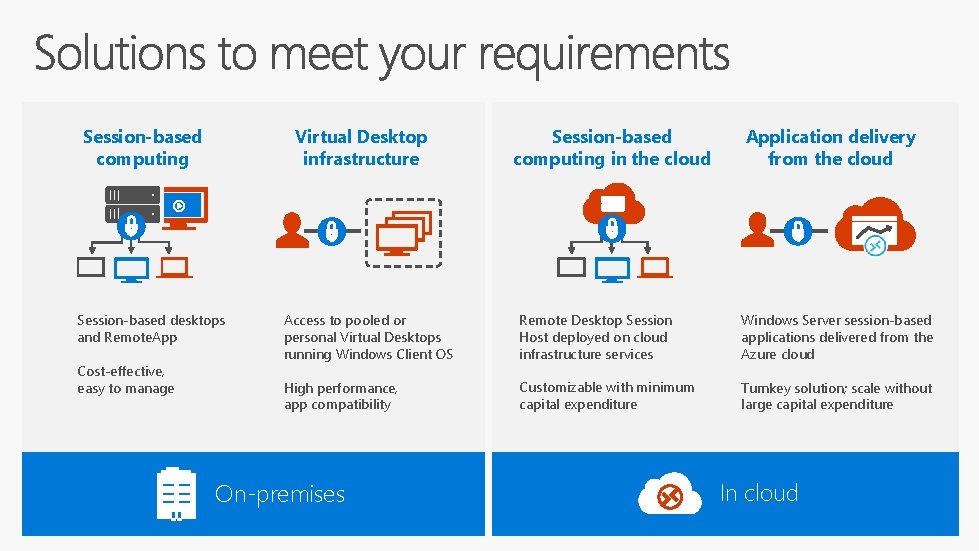 Virtual Desktop infrastructure Session-based computing Session-based desktops and Remote. App Cost-effective, easy to manage