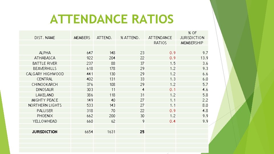 ATTENDANCE RATIOS DIST. NAME MEMBERS ATTEND. % ATTENDANCE RATIOS ALPHA ATHABASCA BATTLE RIVER BEAVERHILLS