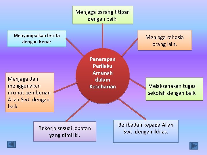 Menjaga barang titipan dengan baik. Menyampaikan berita dengan benar Menjaga dan menggunakan nikmat pemberian