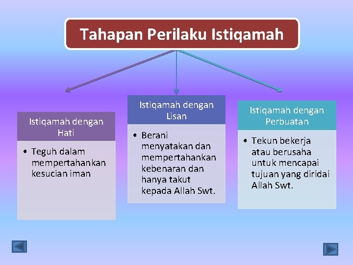 Tahapan Perilaku Istiqamah dengan Hati • Teguh dalam mempertahankan kesucian iman Istiqamah dengan Lisan