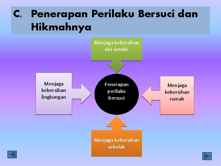 C. Penerapan Perilaku Bersuci dan Hikmahnya Menjaga kebersihan diri sendiri Menjaga kebersihan lingkungan Penerapan
