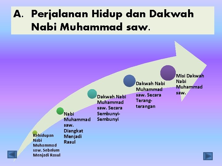 A. Perjalanan Hidup dan Dakwah Nabi Muhammad saw. Kehidupan Nabi Muhammad saw. Sebelum Menjadi