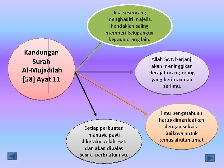 Jika seseorang menghadiri majelis, hendaklah saling memberi kelapangan kepada orang lain. Kandungan Surah Al-Mujadilah