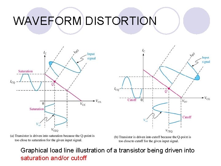 WAVEFORM DISTORTION Graphical load line illustration of a transistor being driven into saturation and/or