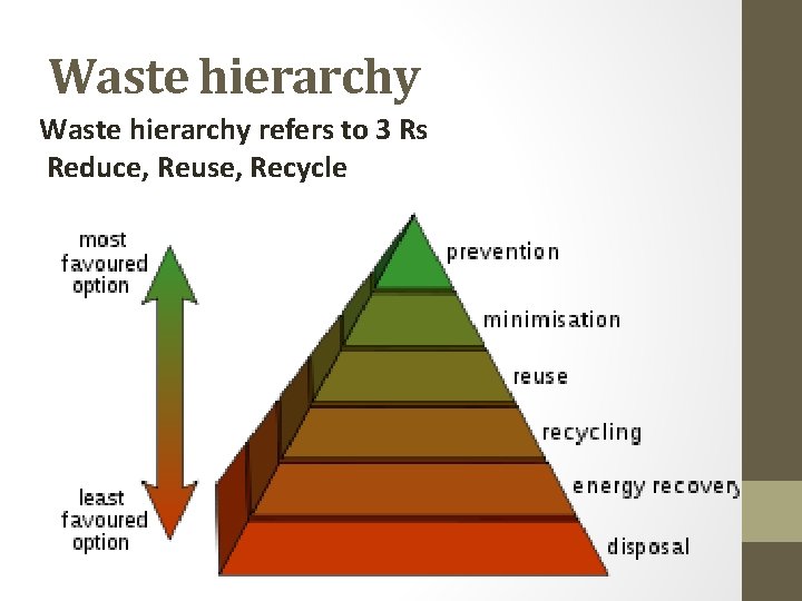 Waste hierarchy refers to 3 Rs Reduce, Reuse, Recycle 