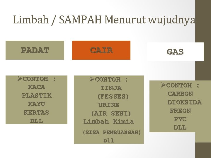 Limbah / SAMPAH Menurut wujudnya PADAT ØCONTOH : KACA PLASTIK KAYU KERTAS DLL CAIR