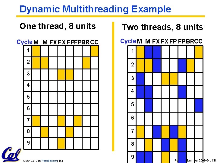 Dynamic Multithreading Example One thread, 8 units Two threads, 8 units Cycle M M