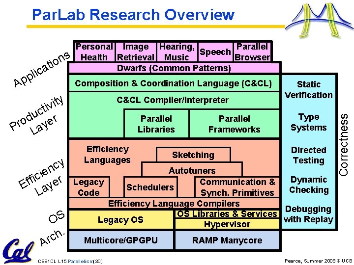 Par. Lab Research Overview c li p p A Composition & Coordination Language (C&CL)