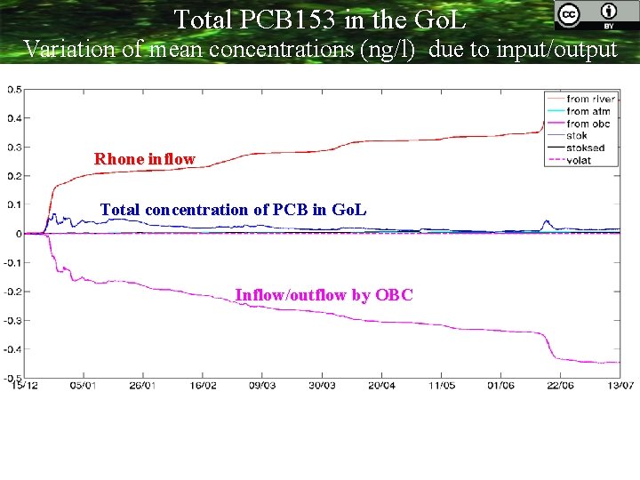 Total PCB 153 in the Go. L Variation of mean concentrations (ng/l) due to