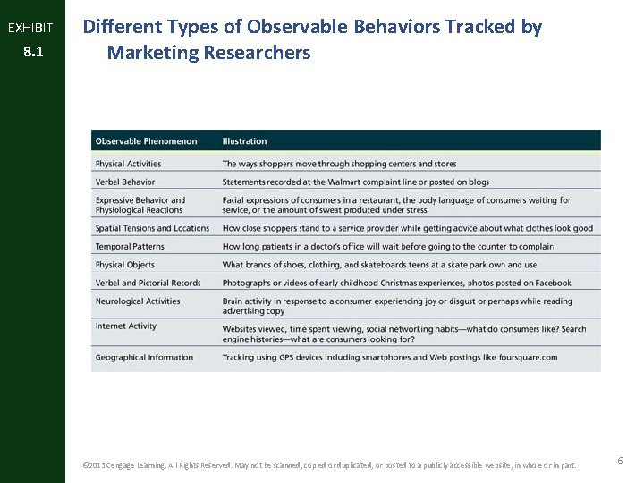 EXHIBIT 8. 1 Different Types of Observable Behaviors Tracked by Marketing Researchers © 2013