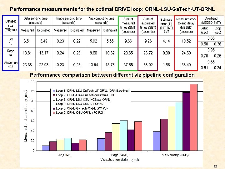 Performance measurements for the optimal DRIVE loop: ORNL-LSU-Ga. Tech-UT-ORNL Performance comparison between different viz
