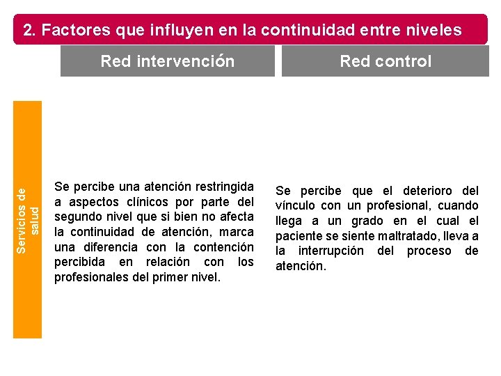 2. Factores que influyen en la continuidad entre niveles Servicios de salud Red intervención