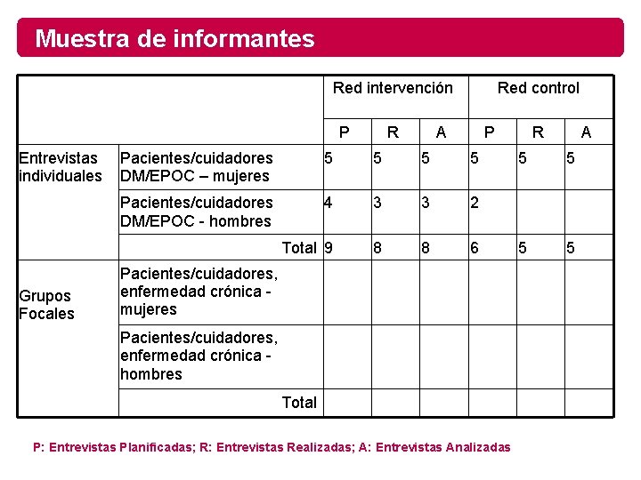 Muestra de informantes Red intervención P Entrevistas individuales Grupos Focales R Red control A