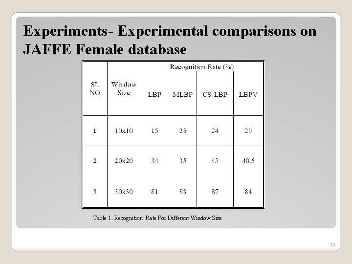 Experiments- Experimental comparisons on JAFFE Female database Table 1. Recognition Rate For Different Window