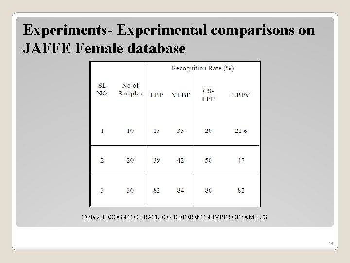 Experiments- Experimental comparisons on JAFFE Female database Table 2. RECOGNITION RATE FOR DIFFERENT NUMBER