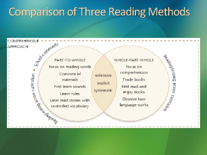 Comparison of Three Reading Methods 
