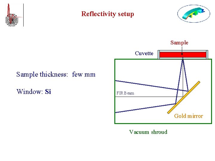 Reflectivity setup Sample Cuvette Sample thickness: few mm Window: Si FIR Beam Gold mirror