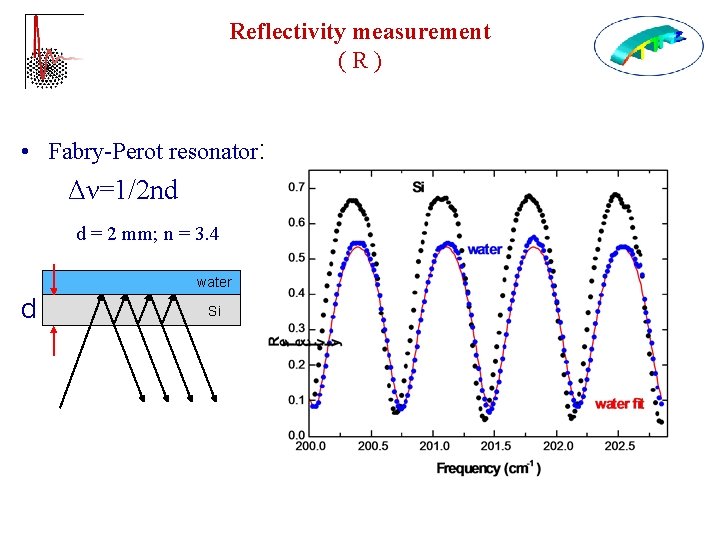 Reflectivity measurement (R) • Fabry-Perot resonator: Δν=1/2 nd d = 2 mm; n =