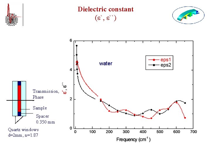 Dielectric constant ( `, ``) water Transmission, Phase Sample Spacer 0. 350 mm Quartz
