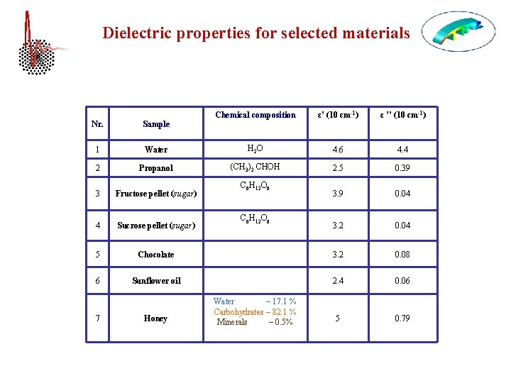 Dielectric properties for selected materials Chemical composition ε’ (10 cm-1) ε ’’ (10 cm-1)