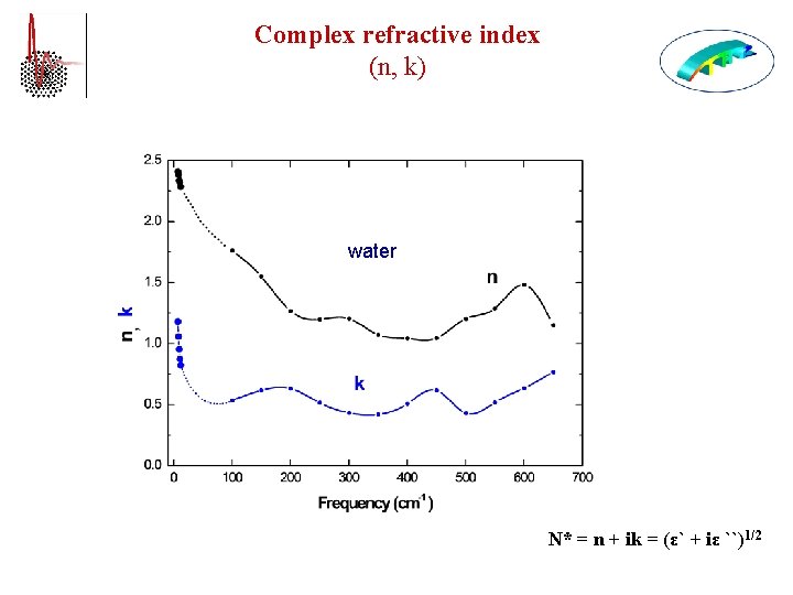 Complex refractive index (n, k) water N* = n + ik = (ε` +