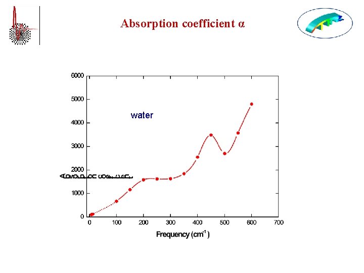 Absorption coefficient α water 