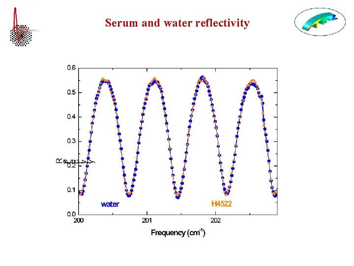 Serum and water reflectivity 