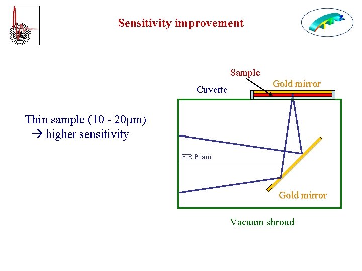 Sensitivity improvement Sample Cuvette Gold mirror Thin sample (10 - 20 m) higher sensitivity