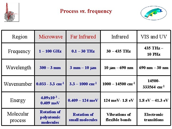 Process vs. frequency Region Microwave Far Infrared VIS and UV Frequency 1 – 100
