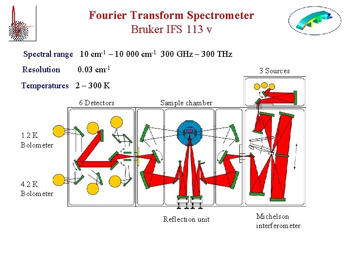 Fourier Transform Spectrometer Bruker IFS 113 v Spectral range 10 cm-1 – 10 000