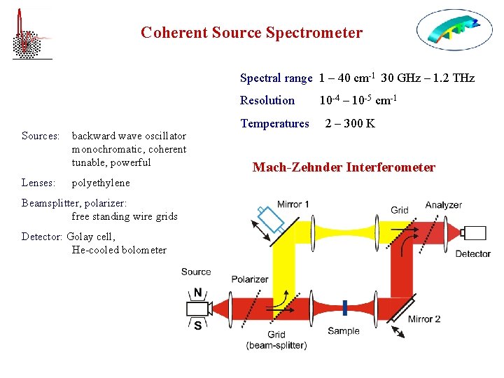Coherent Source Spectrometer Spectral range 1 – 40 cm-1 30 GHz – 1. 2