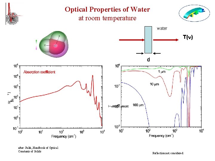 Optical Properties of Water at room temperature water T( ) d after: Palik, Handbook
