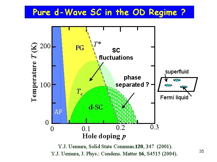 Temperature T (K) Pure d-Wave SC in the OD Regime ? 200 PG 100