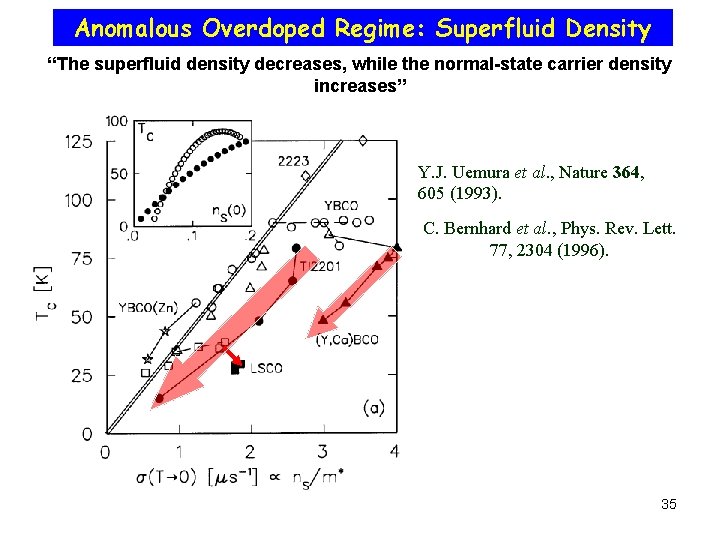 Anomalous Overdoped Regime: Superfluid Density “The superfluid density decreases, while the normal-state carrier density
