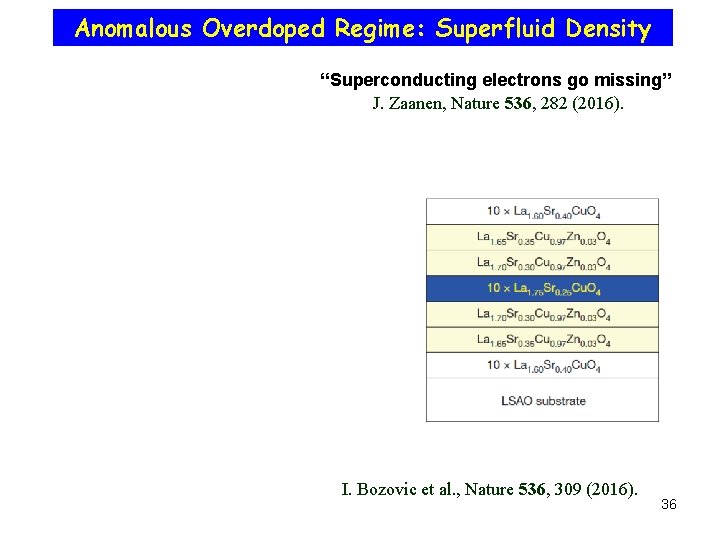 Anomalous Overdoped Regime: Superfluid Density “Superconducting electrons go missing” J. Zaanen, Nature 536, 282
