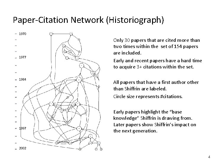 Paper-Citation Network (Historiograph) 1970 1977 1984 1997 Only 30 papers that are cited more