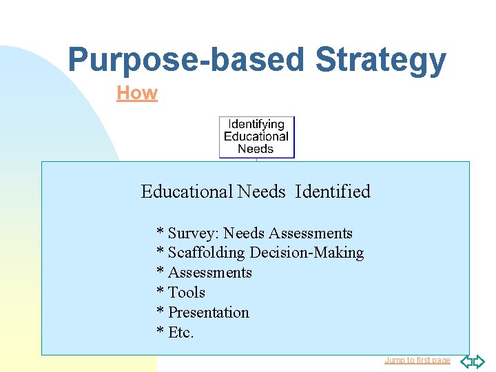 Purpose-based Strategy How Educational Needs Identified * Survey: Needs Assessments * Scaffolding Decision-Making *