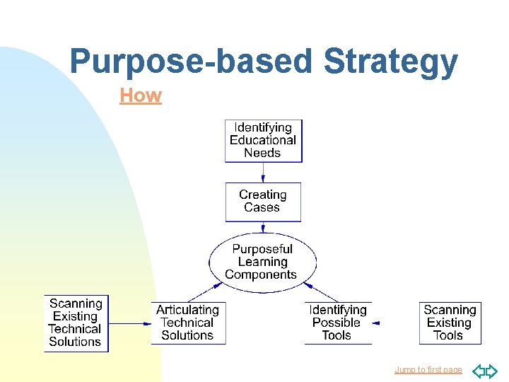 Purpose-based Strategy How Jump to first page 