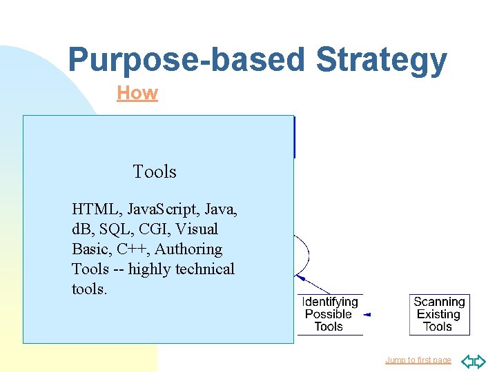 Purpose-based Strategy How Tools HTML, Java. Script, Java, d. B, SQL, CGI, Visual Basic,
