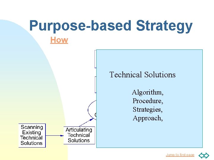 Purpose-based Strategy How Technical Solutions Algorithm, Procedure, Strategies, Approach, Jump to first page 