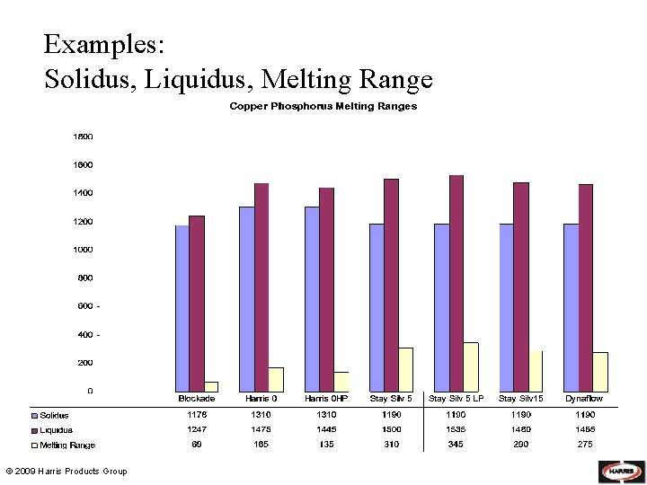 Examples: Solidus, Liquidus, Melting Range © 2009 Harris Products Group 
