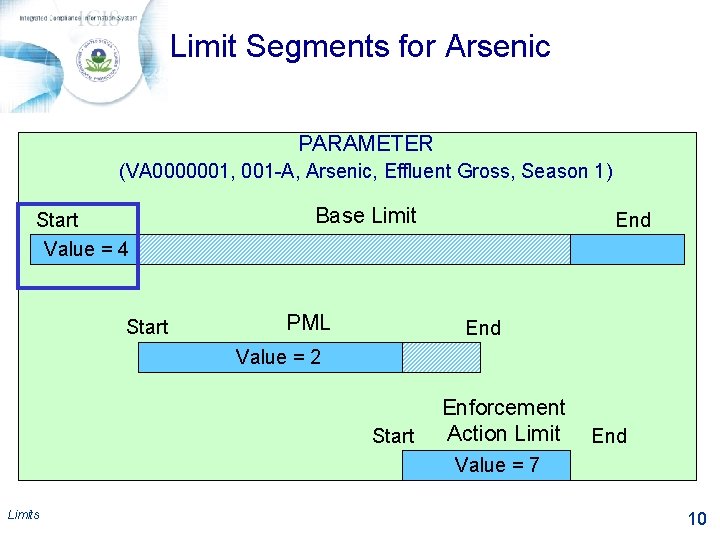 Limit Segments for Arsenic PARAMETER (VA 0000001, 001 -A, Arsenic, Effluent Gross, Season 1)