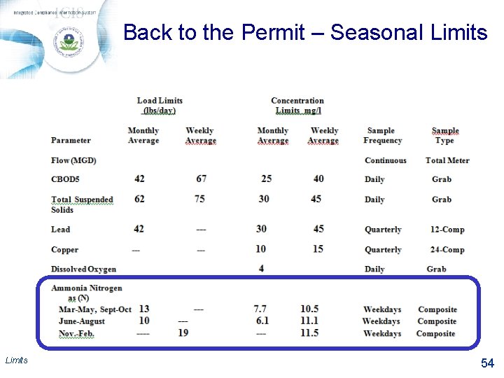 Back to the Permit – Seasonal Limits 54 
