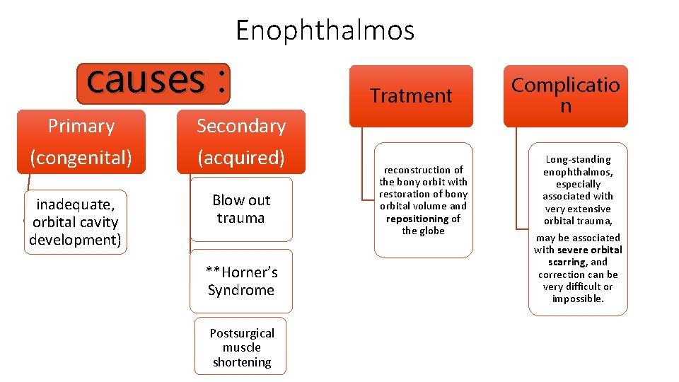 Enophthalmos causes : Primary Secondary (congenital) (acquired) inadequate, orbital cavity development) Blow out trauma