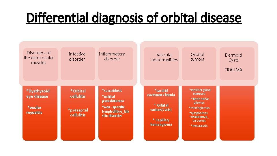 Differential diagnosis of orbital disease Disorders of the extra ocular muscles Infective disorder Inflammatory
