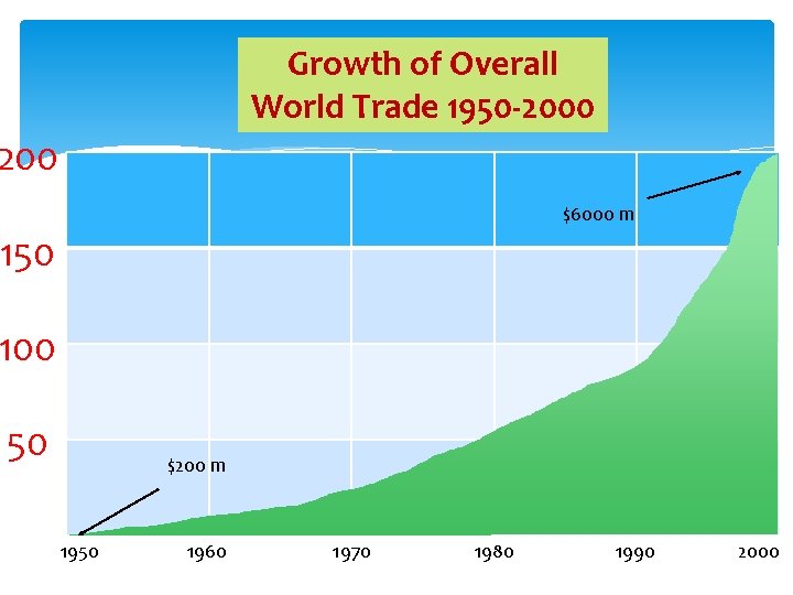 Growth of Overall World Trade 1950 -2000 200 $6000 m 150 100 50 $200